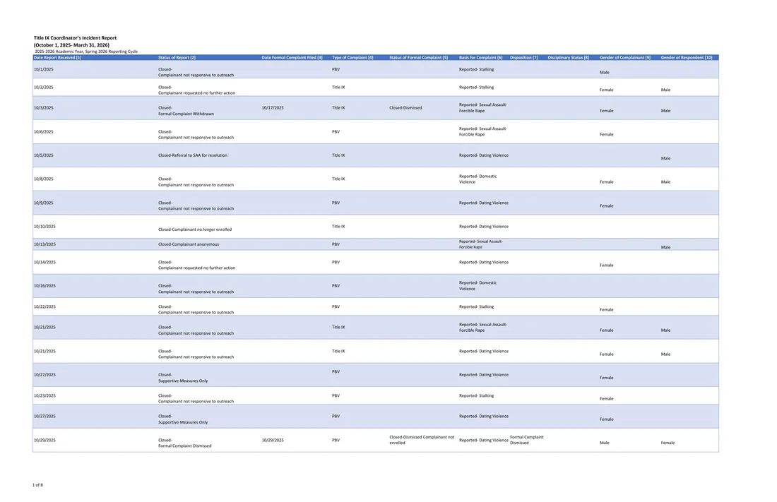 First page of the Spring 2026 LSU Title IX Coordinator Incident Report